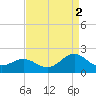 Tide chart for Channel Marker Lt 59, North Carolina on 2021/09/2