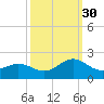 Tide chart for Channel Marker Lt 59, North Carolina on 2021/09/30