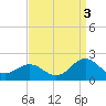 Tide chart for Channel Marker Lt 59, North Carolina on 2021/09/3