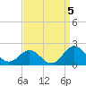 Tide chart for Channel Marker Lt 59, North Carolina on 2021/09/5
