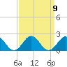 Tide chart for Channel Marker Lt 59, North Carolina on 2021/09/9