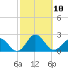 Tide chart for Channel Marker Lt 59, North Carolina on 2021/10/10