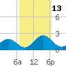 Tide chart for Channel Marker Lt 59, North Carolina on 2021/10/13