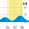 Tide chart for Channel Marker Lt 59, North Carolina on 2021/10/14