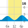 Tide chart for Channel Marker Lt 59, North Carolina on 2021/10/16