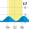 Tide chart for Channel Marker Lt 59, North Carolina on 2021/10/17