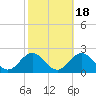 Tide chart for Channel Marker Lt 59, North Carolina on 2021/10/18