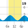 Tide chart for Channel Marker Lt 59, North Carolina on 2021/10/19