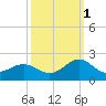 Tide chart for Channel Marker Lt 59, North Carolina on 2021/10/1