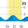 Tide chart for Channel Marker Lt 59, North Carolina on 2021/10/23