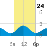 Tide chart for Channel Marker Lt 59, North Carolina on 2021/10/24
