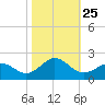 Tide chart for Channel Marker Lt 59, North Carolina on 2021/10/25