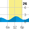 Tide chart for Channel Marker Lt 59, North Carolina on 2021/10/26