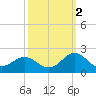 Tide chart for Channel Marker Lt 59, North Carolina on 2021/10/2