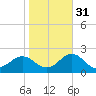Tide chart for Channel Marker Lt 59, North Carolina on 2021/10/31