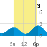 Tide chart for Channel Marker Lt 59, North Carolina on 2021/10/3