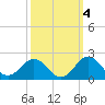 Tide chart for Channel Marker Lt 59, North Carolina on 2021/10/4