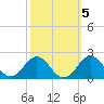 Tide chart for Channel Marker Lt 59, North Carolina on 2021/10/5