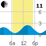 Tide chart for Channel Marker Lt 59, North Carolina on 2021/11/11