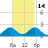 Tide chart for Channel Marker Lt 59, North Carolina on 2021/11/14