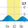Tide chart for Channel Marker Lt 59, North Carolina on 2021/11/17