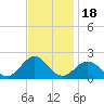 Tide chart for Channel Marker Lt 59, North Carolina on 2021/11/18