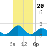 Tide chart for Channel Marker Lt 59, North Carolina on 2021/11/20