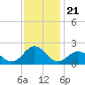 Tide chart for Channel Marker Lt 59, North Carolina on 2021/11/21