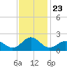 Tide chart for Channel Marker Lt 59, North Carolina on 2021/11/23