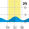 Tide chart for Channel Marker Lt 59, North Carolina on 2021/11/25