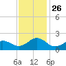 Tide chart for Channel Marker Lt 59, North Carolina on 2021/11/26