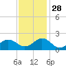 Tide chart for Channel Marker Lt 59, North Carolina on 2021/11/28