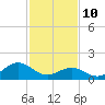 Tide chart for Channel Marker Lt 59, North Carolina on 2022/02/10