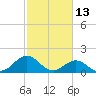 Tide chart for Channel Marker Lt 59, North Carolina on 2022/02/13