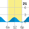 Tide chart for Channel Marker Lt 59, North Carolina on 2022/02/21