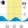 Tide chart for Channel Marker Lt 59, North Carolina on 2022/02/23