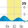 Tide chart for Channel Marker Lt 59, North Carolina on 2022/02/25