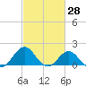 Tide chart for Channel Marker Lt 59, North Carolina on 2022/02/28