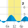 Tide chart for Channel Marker Lt 59, North Carolina on 2022/02/2