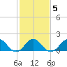 Tide chart for Channel Marker Lt 59, North Carolina on 2022/02/5