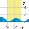 Tide chart for Channel Marker Lt 59, North Carolina on 2022/02/7