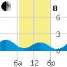 Tide chart for Channel Marker Lt 59, North Carolina on 2022/02/8