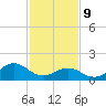 Tide chart for Channel Marker Lt 59, North Carolina on 2022/02/9