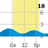Tide chart for Channel Marker Lt 59, North Carolina on 2022/04/10