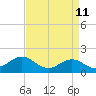 Tide chart for Channel Marker Lt 59, North Carolina on 2022/04/11