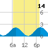 Tide chart for Channel Marker Lt 59, North Carolina on 2022/04/14