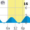 Tide chart for Channel Marker Lt 59, North Carolina on 2022/04/16