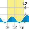 Tide chart for Channel Marker Lt 59, North Carolina on 2022/04/17
