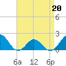 Tide chart for Channel Marker Lt 59, North Carolina on 2022/04/20