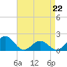Tide chart for Channel Marker Lt 59, North Carolina on 2022/04/22